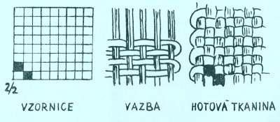 Vzornice vazby